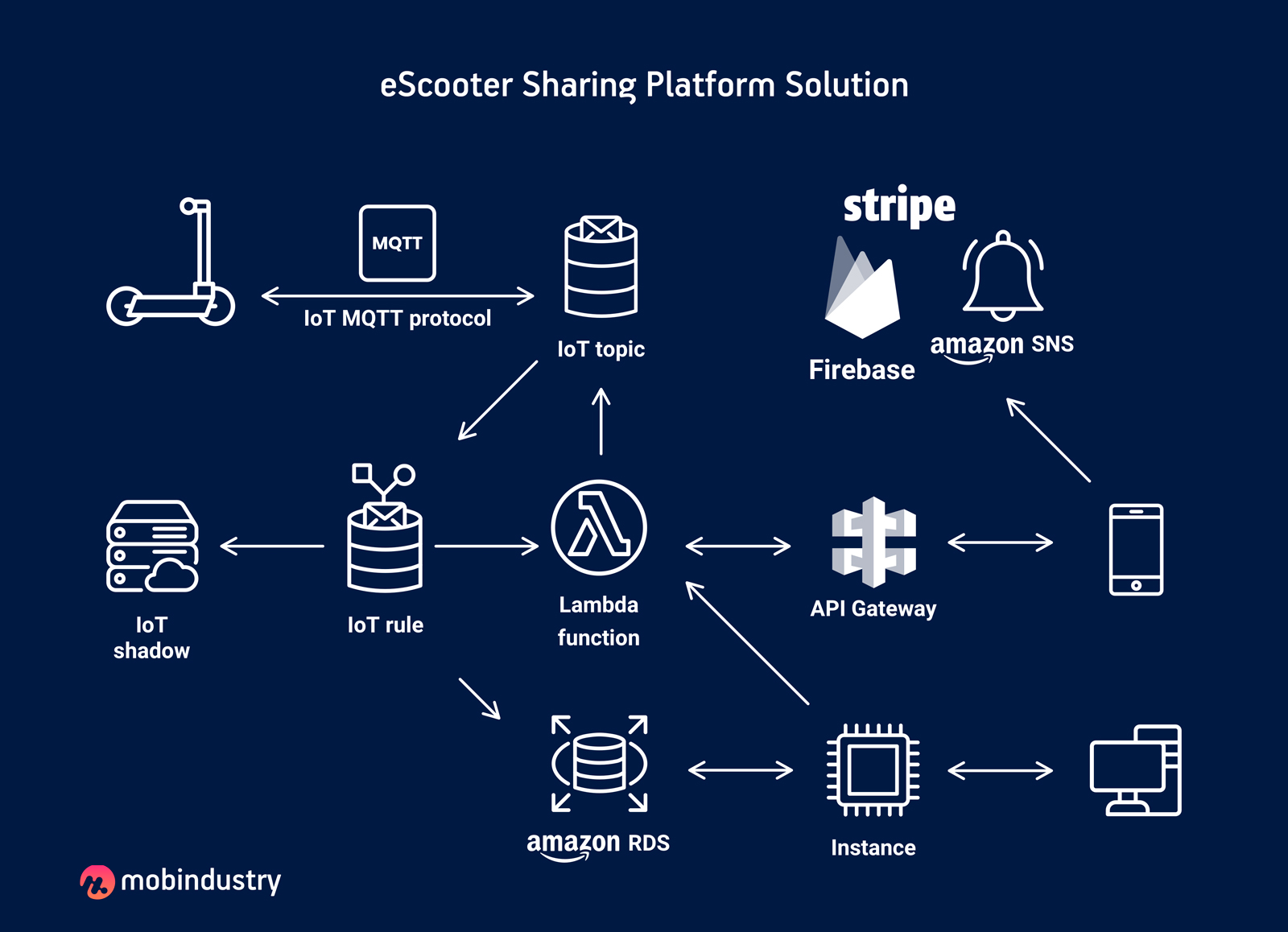 scooter sharing system